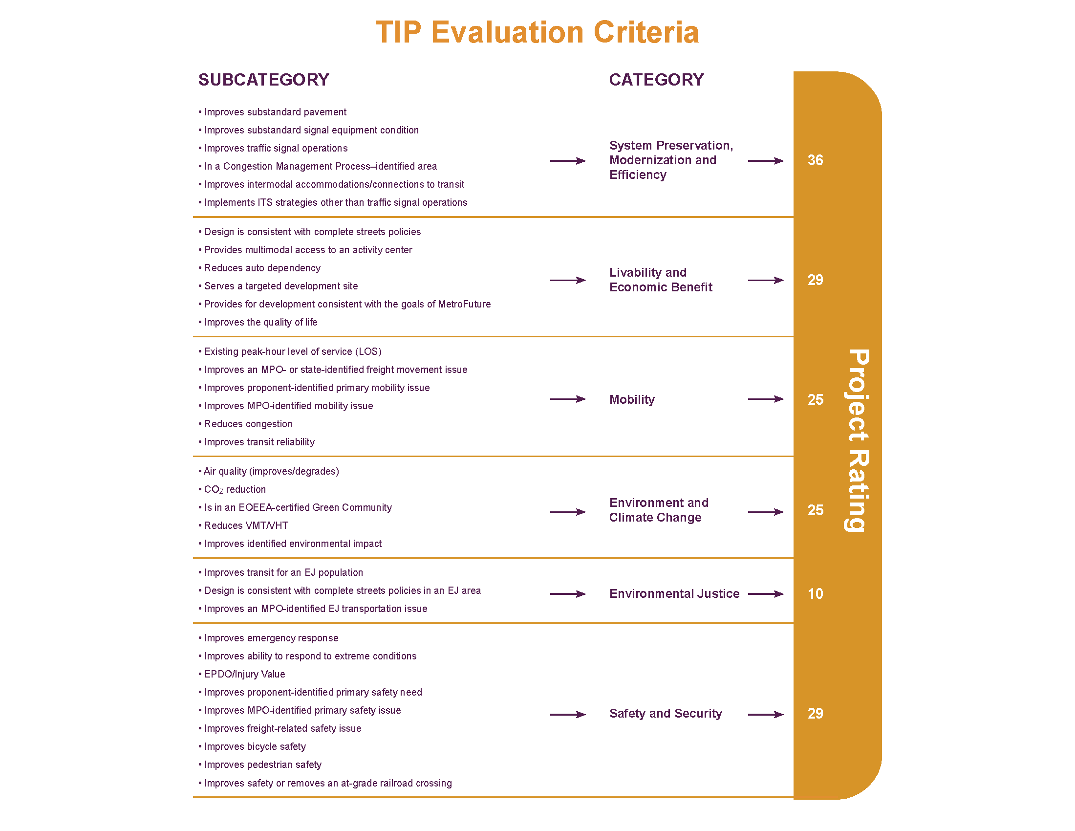 TIP Evaluation Criteria. The graphic shows 35 evaluation criteria across six policy categories that the MPO uses to score TIP projects.